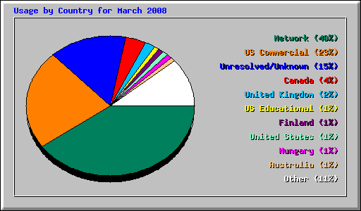 Usage by Country for March 2008