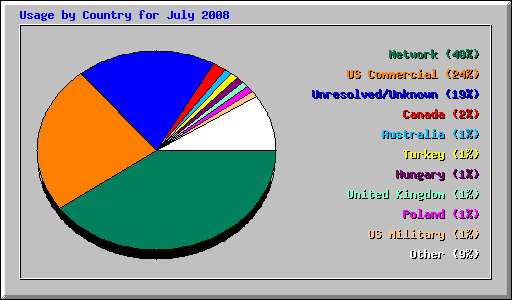 Usage by Country for July 2008