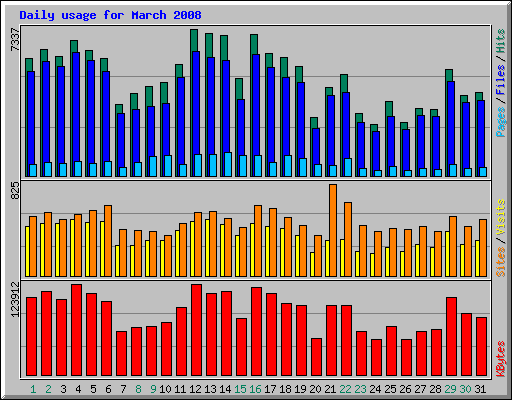 Daily usage for March 2008