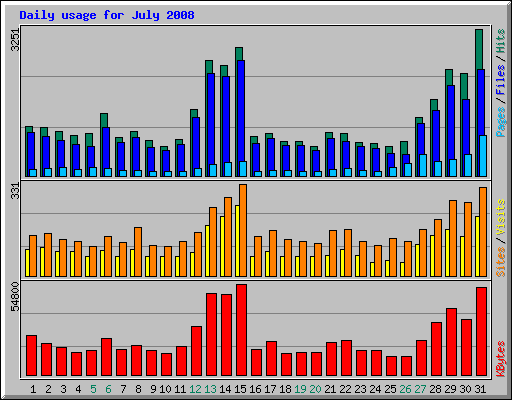 Daily usage for July 2008