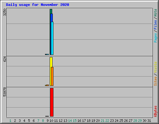 Daily usage for November 2020