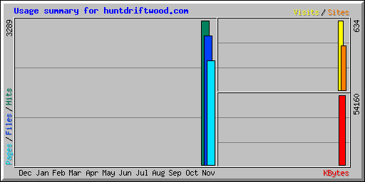 Usage summary for huntdriftwood.com